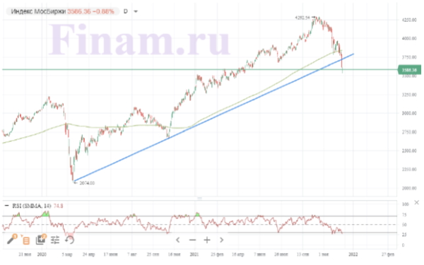 Мировые рынки находятся в ожидании заседаний ведущих центробанков